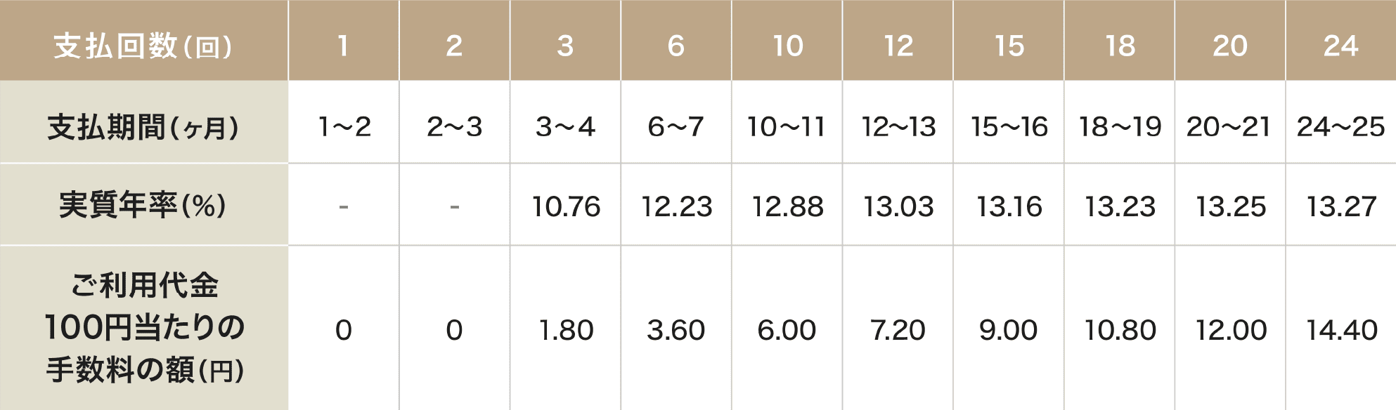 店頭でご利用の場合