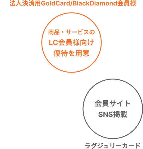 LCマーケットプレイスのイメージ図